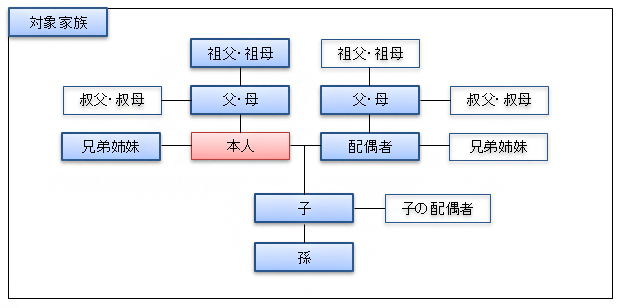 対象家族の図